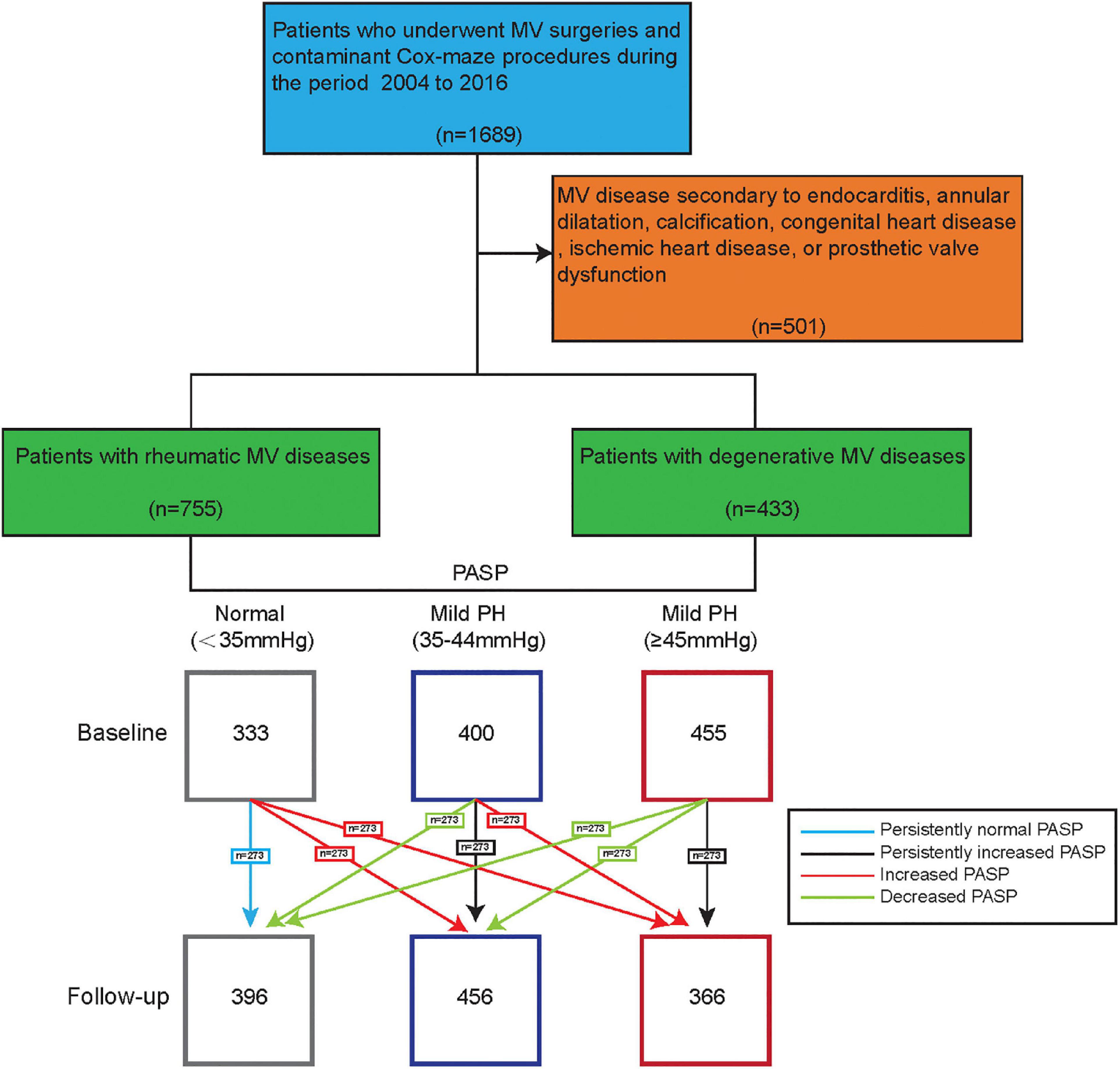 Impact of pulmonary arterial systolic pressure on patients with mitral valve disease combined with atrial fibrillation